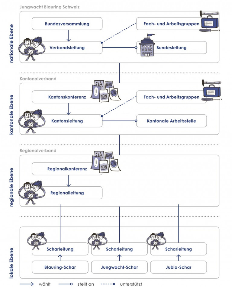 Struktur | Jungwacht Blauring Schweiz